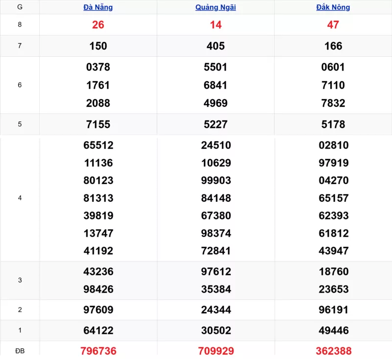 Xem lại kết quả xổ số miền Trung tuần trước ngày 28/02/2026