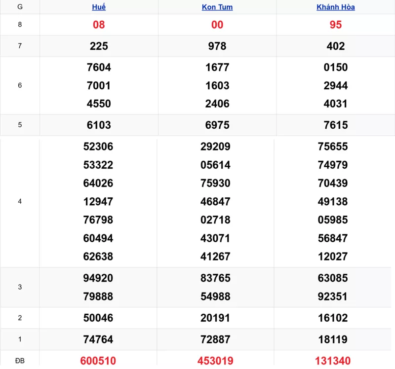 Xem lại kết quả xổ số miền Trung tuần trước ngày 01/03/2026