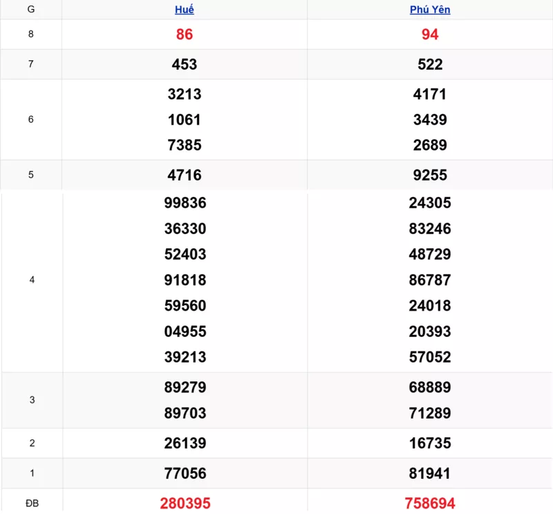 Xem lại kết quả xổ số miền Trung tuần trước ngày 02/03/2026