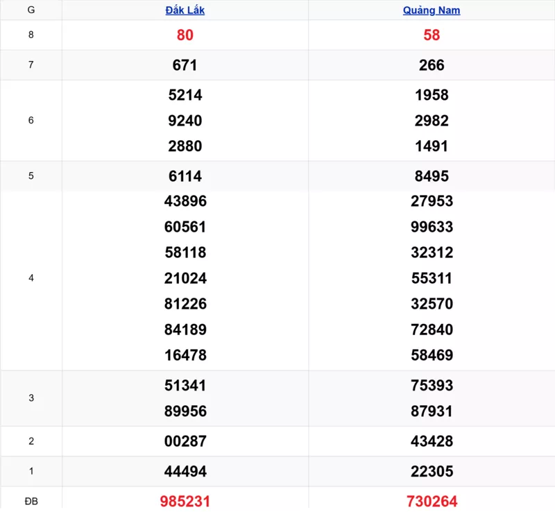 Xem lại kết quả xổ số miền Trung tuần trước ngày 03/03/2026