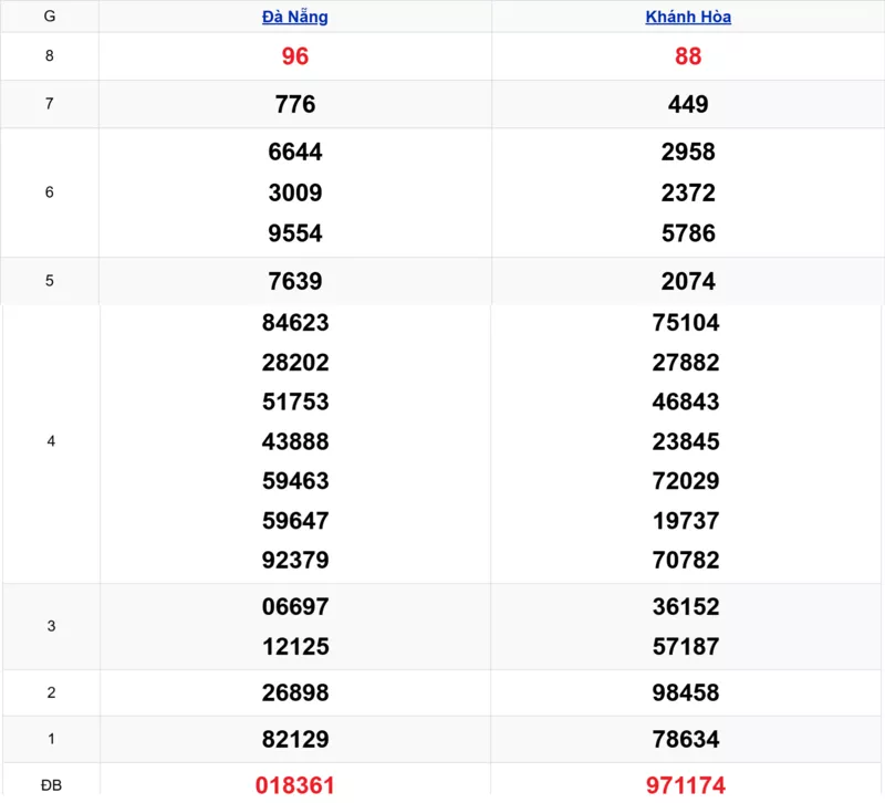 Xem lại kết quả xổ số miền Trung tuần trước ngày 04/03/2026 