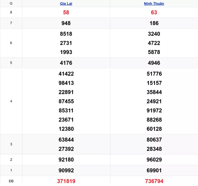 Xem lại kết quả xổ số miền Trung tuần trước ngày 06/03/2026