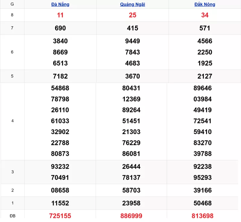 Xem lại kết quả xổ số miền Trung tuần trước ngày 07/03/2026