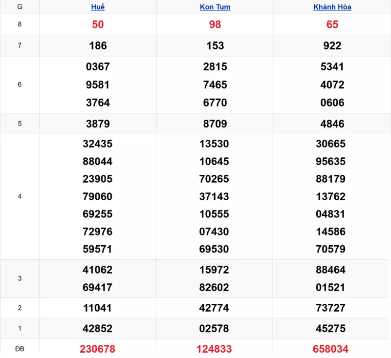Xem lại kết quả xổ số miền Trung tuần trước ngày 08/03/2026
