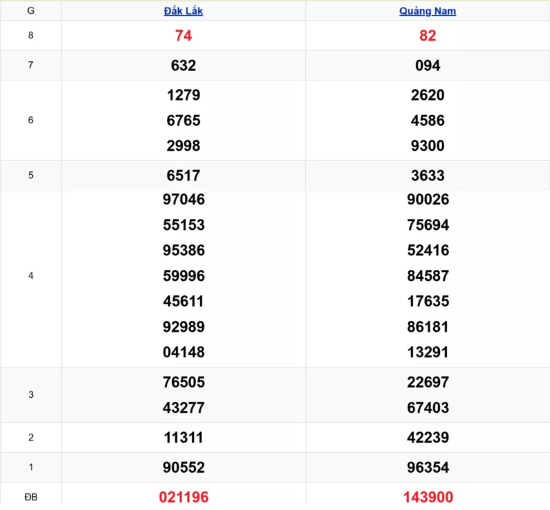 Xem lại kết quả xổ số miền Trung tuần trước ngày 10/03/2026
