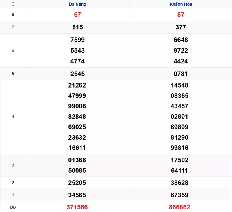 Xem lại kết quả xổ số miền Trung tuần trước ngày 11/03/2026