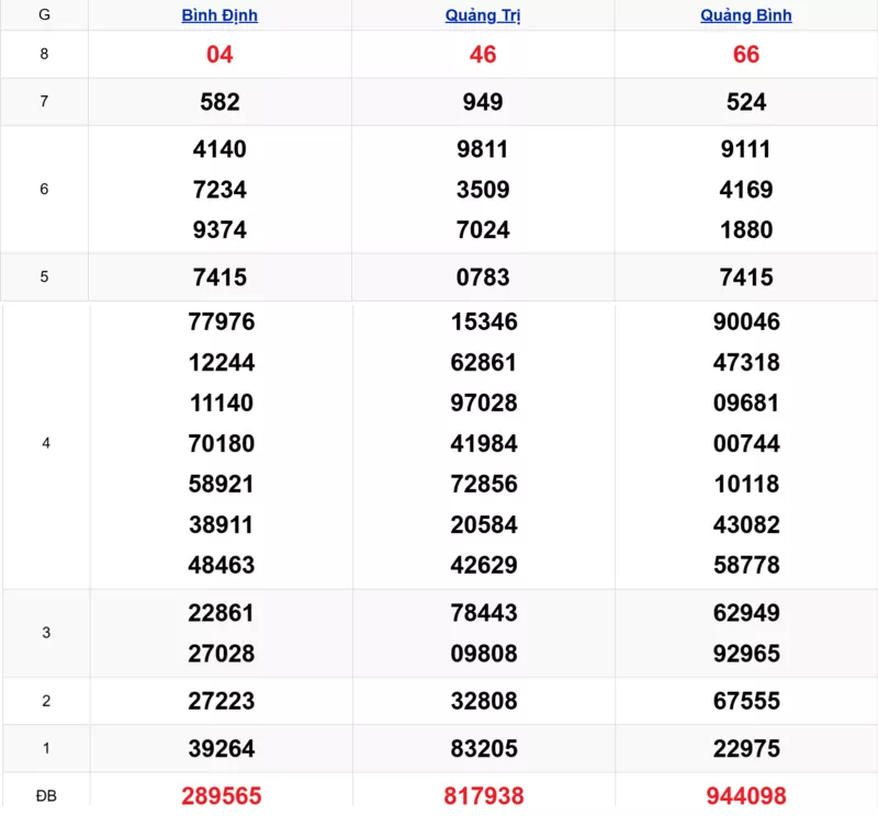 Xem lại kết quả xổ số miền Trung tuần trước ngày 12/03/2026
