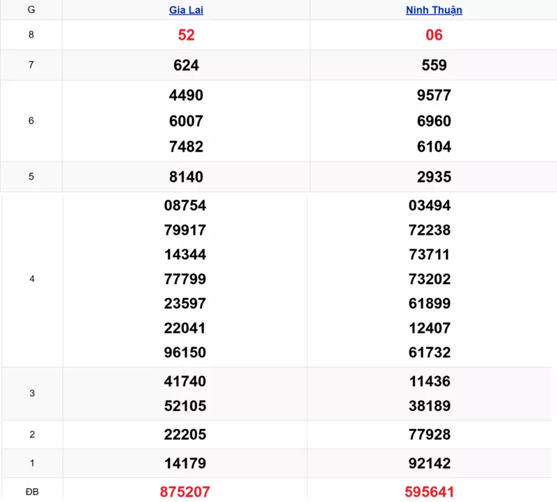 Xem lại kết quả xổ số miền Trung tuần trước ngày 13/03/2026