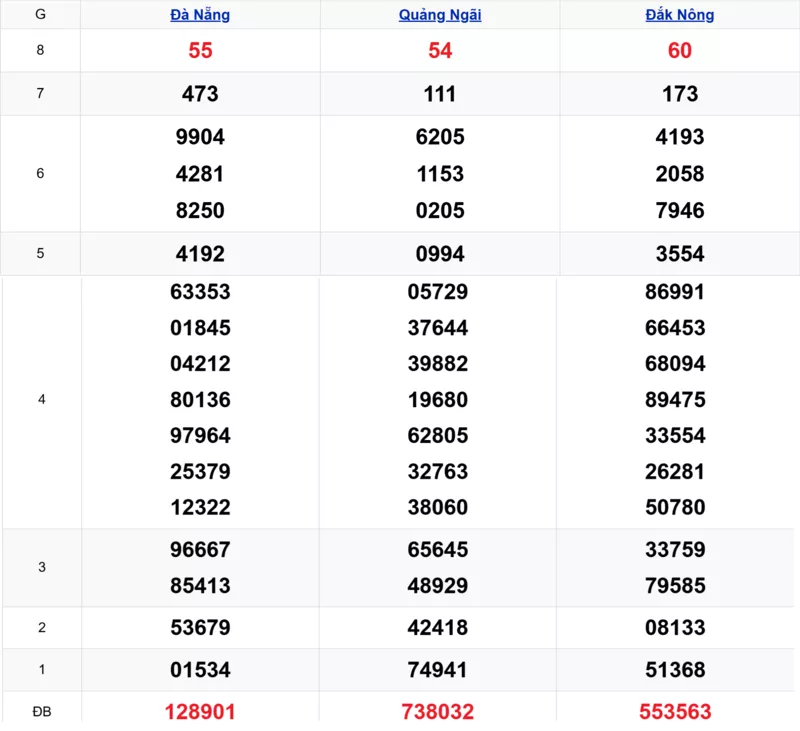 Xem lại kết quả xổ số miền Trung tuần trước ngày 14/03/2026
