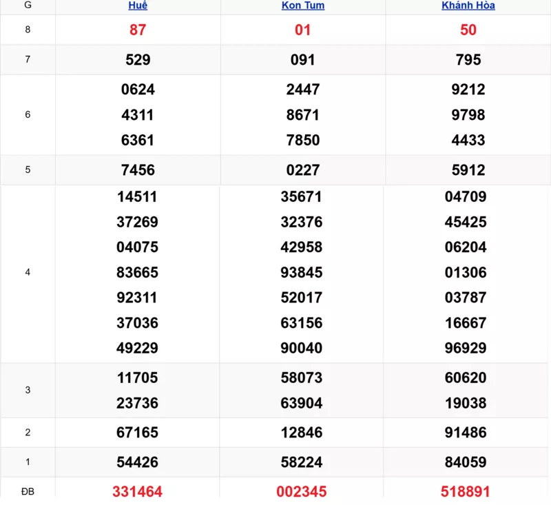 Xem lại kết quả xổ số miền Trung tuần trước ngày 15/03/2026
