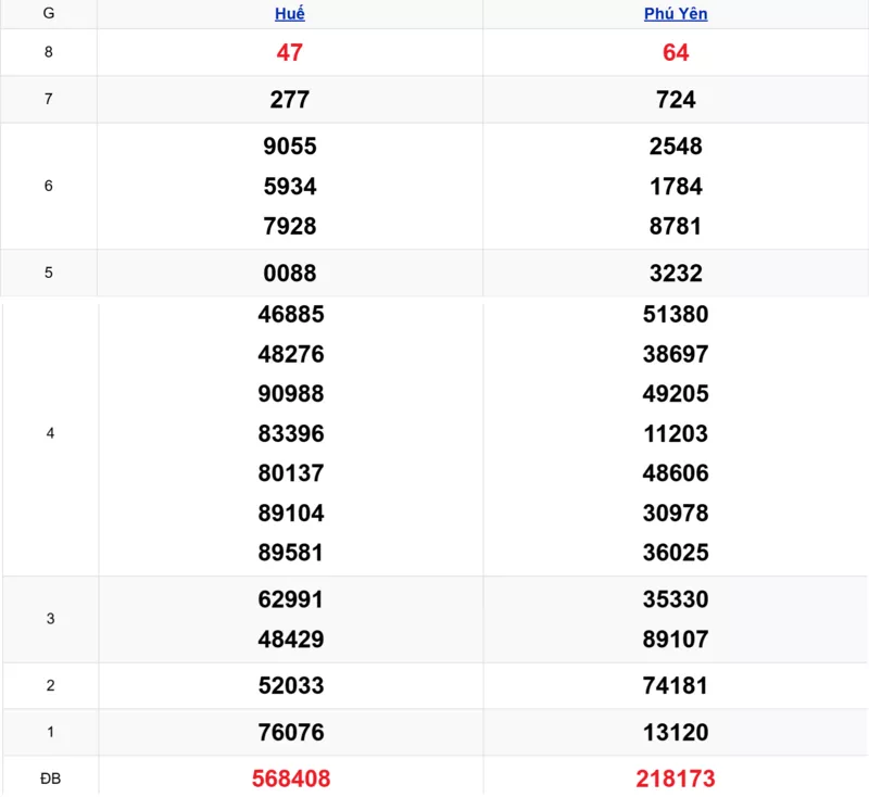 Xem lại kết quả xổ số miền Trung tuần trước ngày 16/03/2026