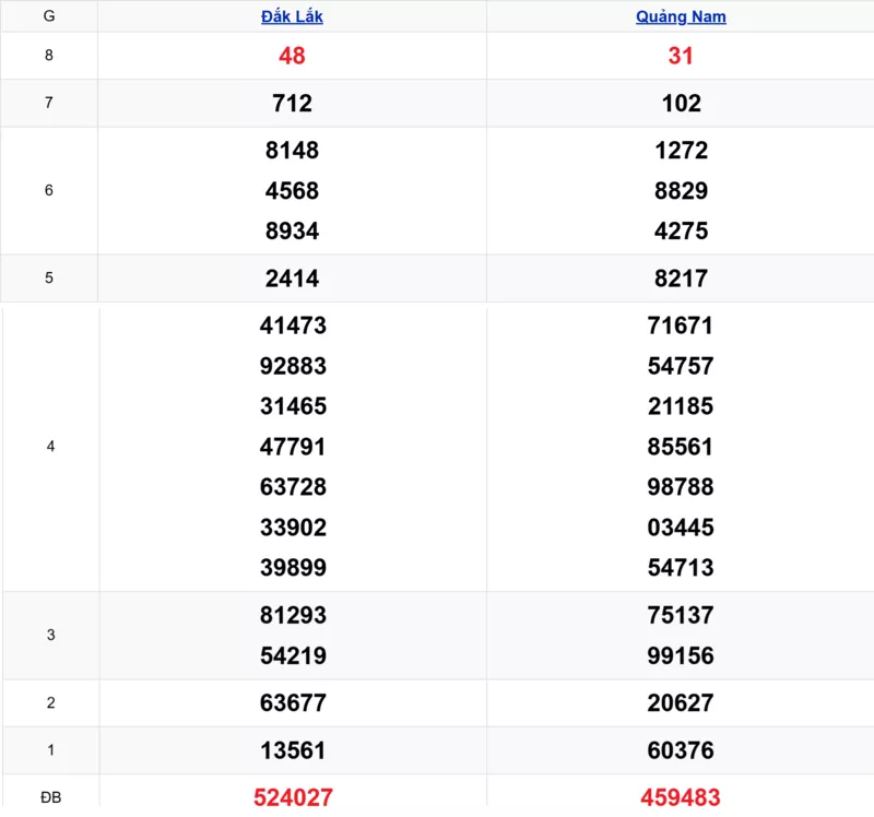Xem lại kết quả xổ số miền Trung tuần trước ngày 17/03/2026