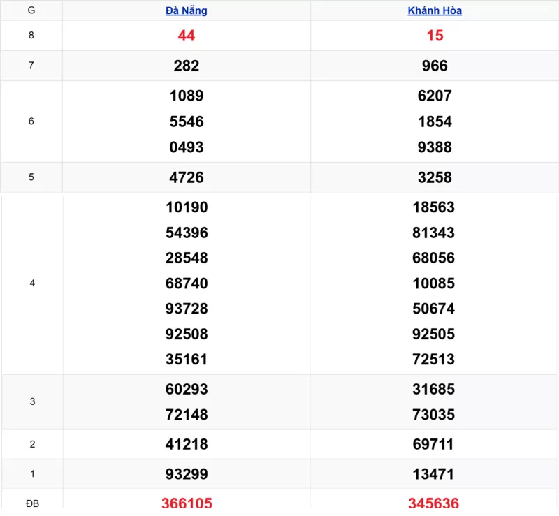 Xem lại kết quả xổ số miền Trung tuần trước ngày 18/03/2026 