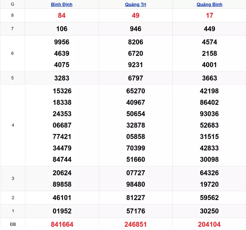 Xem lại kết quả xổ số miền Trung tuần trước ngày 19/03/2026