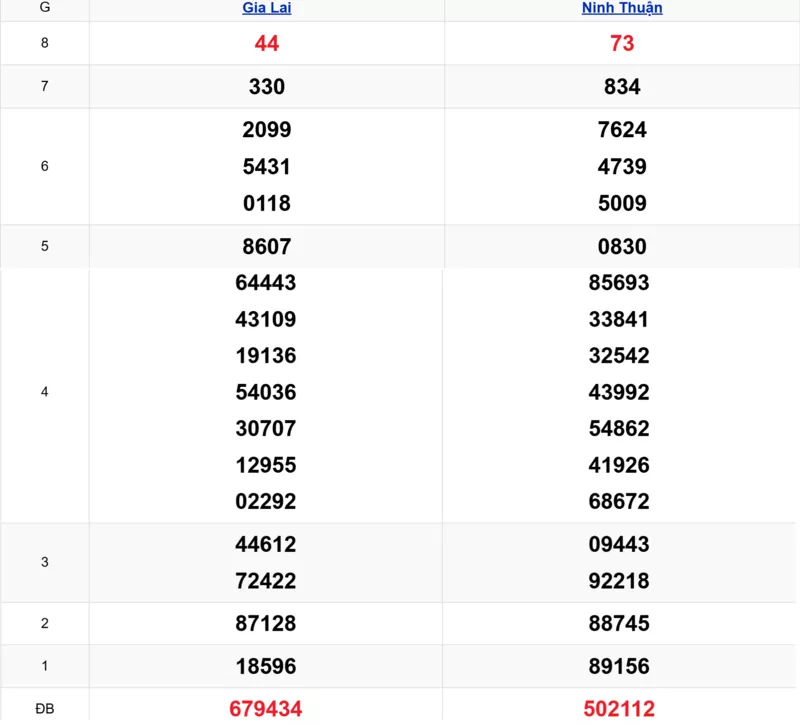 Xem lại kết quả xổ số miền Trung tuần trước ngày 20/03/2026
