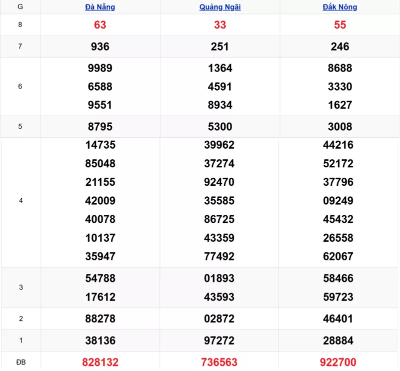 Xem lại kết quả xổ số miền Trung tuần trước ngày 21/03/2026