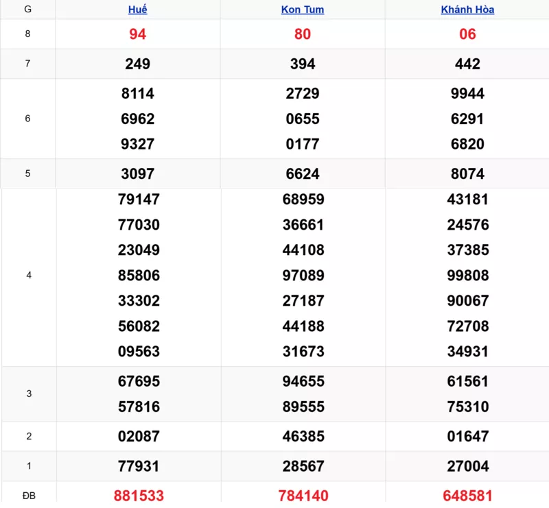 Xem lại kết quả xổ số miền Trung tuần trước ngày 22/03/2026