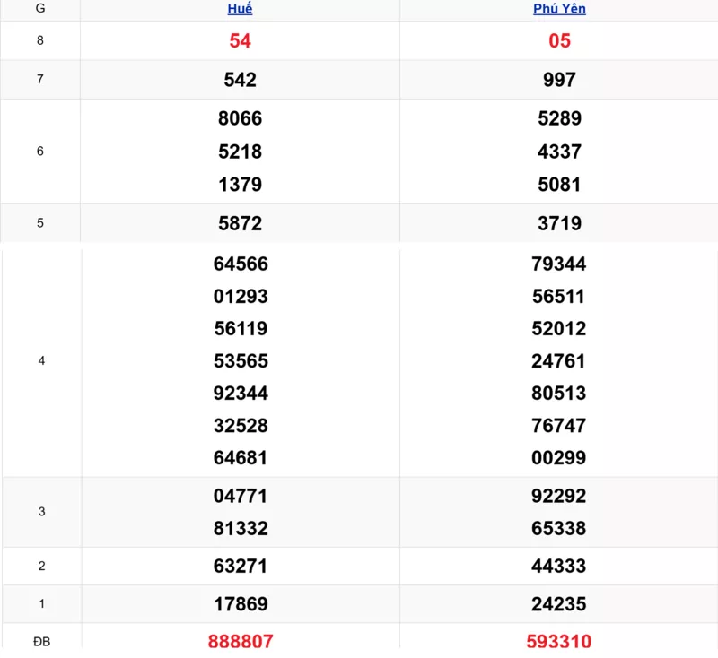 Xem lại kết quả xổ số miền Trung tuần trước ngày 23/03/2026