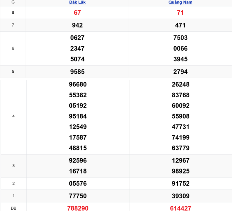 Xem lại kết quả xổ số miền Trung tuần trước ngày 24/03/2026