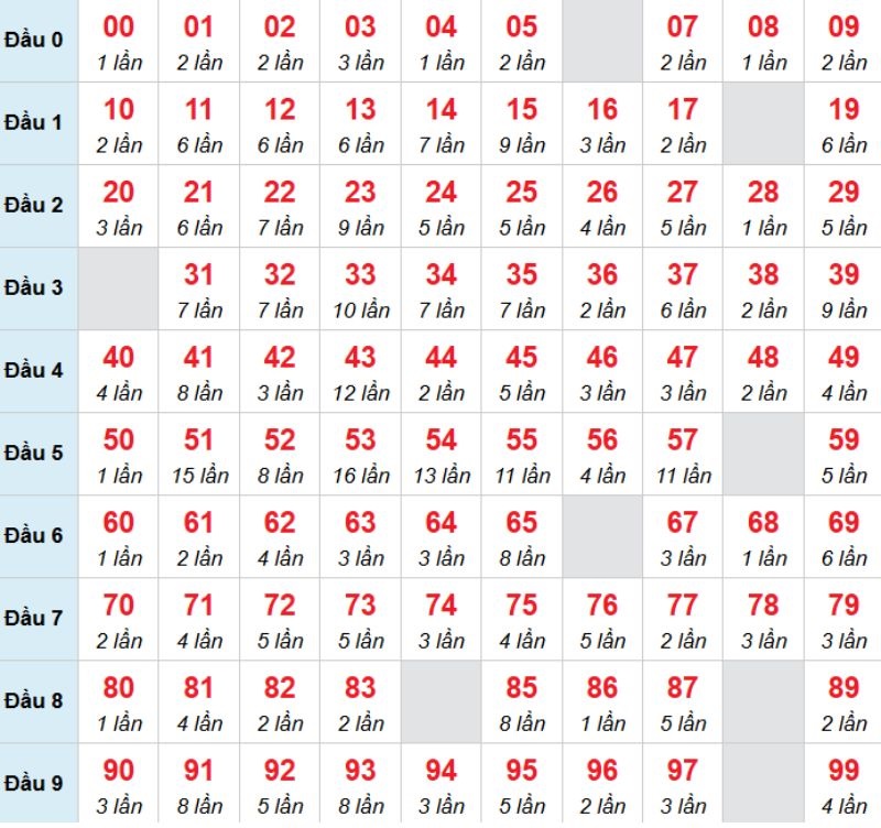 Kết luận: Bạn có thể chọn 05 để đánh bạch thủ trong kỳ này.