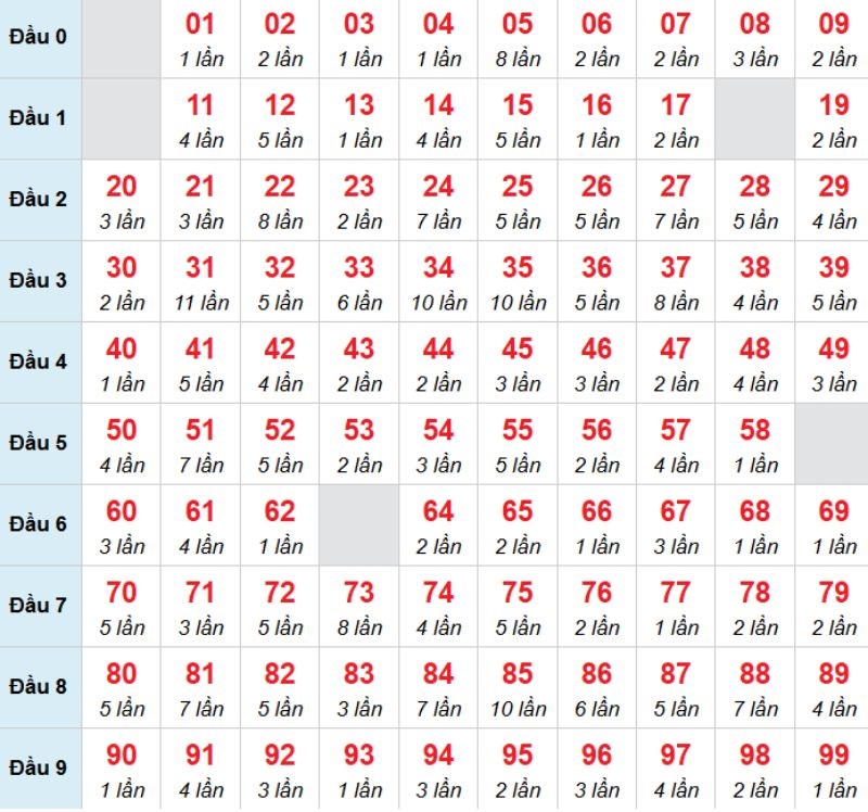 Kết luận: Bạn có thể chọn 35 để đánh bạch thủ trong kỳ này.