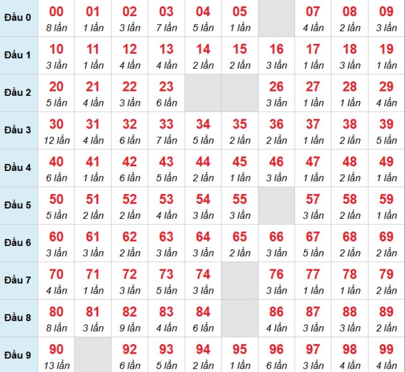 Kết luận: Bạn có thể chọn 00 để nuôi lô khung và chờ đợi vận may nhé.