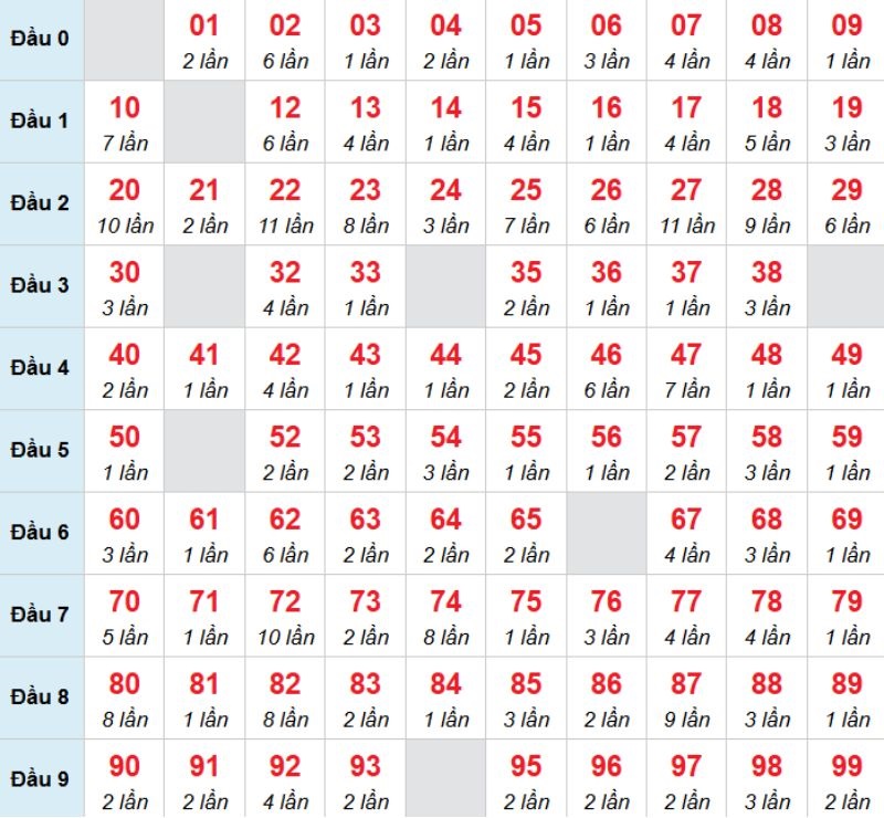 Kết luận: Bạn có thể chọn con 01 để đặt cược trong hôm nay.