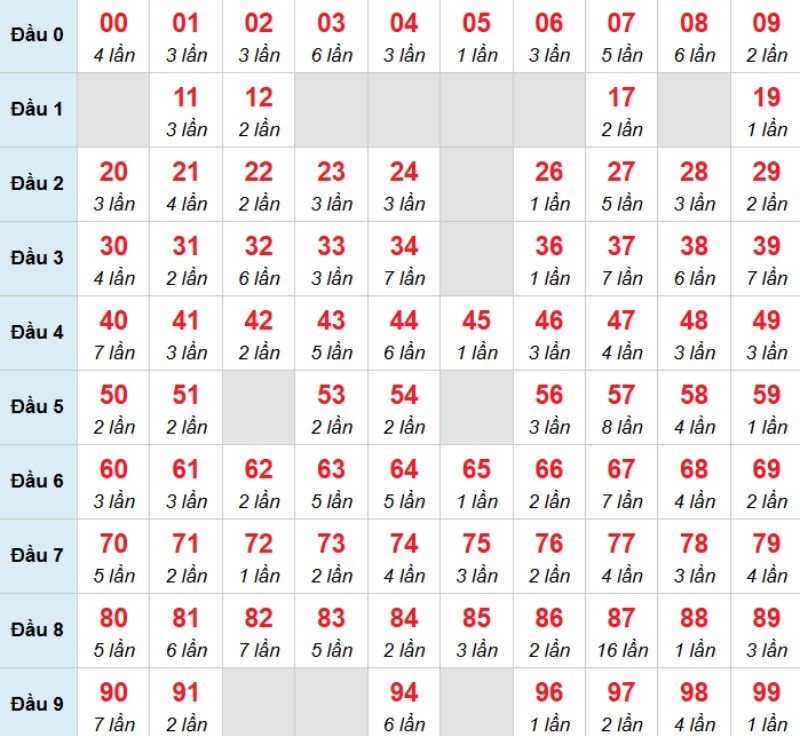 Kết luận: Bạn có thể chọn 08 thì cơ hội về bờ sẽ cao hơn.