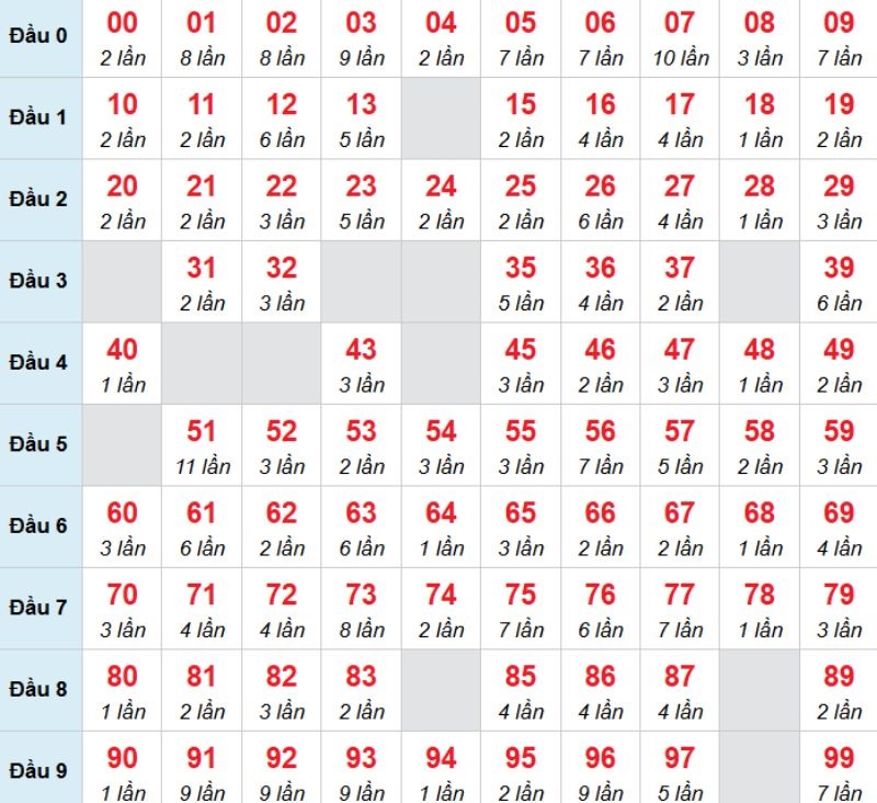 Kết luận: Bạn có thể chọn 50 để tăng tỷ lệ trúng thưởng trong hôm nay.