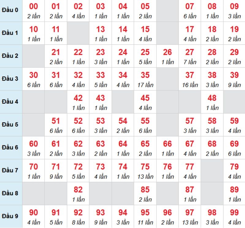 Kết luận: Bạn có thể chọn 59 để thử vận may của mình nhé.