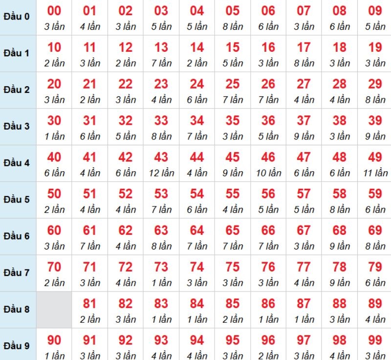 Kết luận: Bạn có thể chọn 39 để tăng hiệu quả đặt cược vào kỳ này