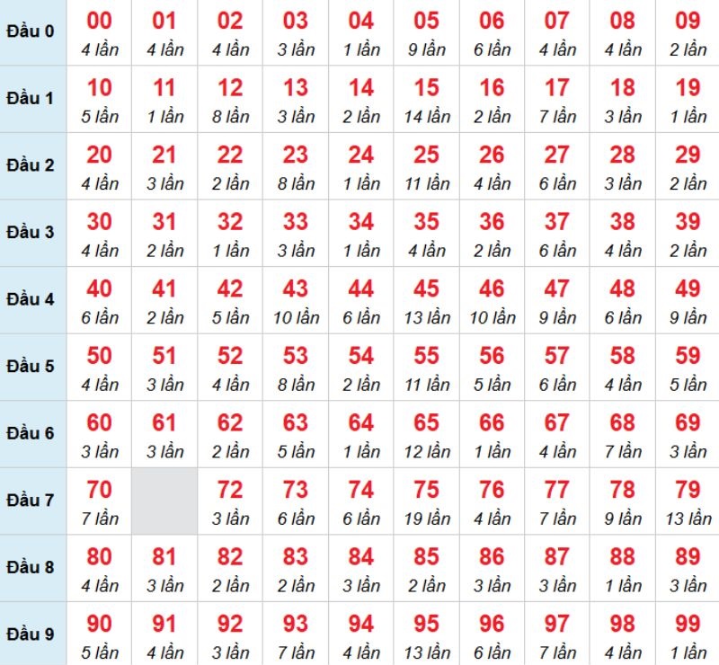 Kết luận: Bạn có thể chọn 78 để đặt cược xem thế nào.