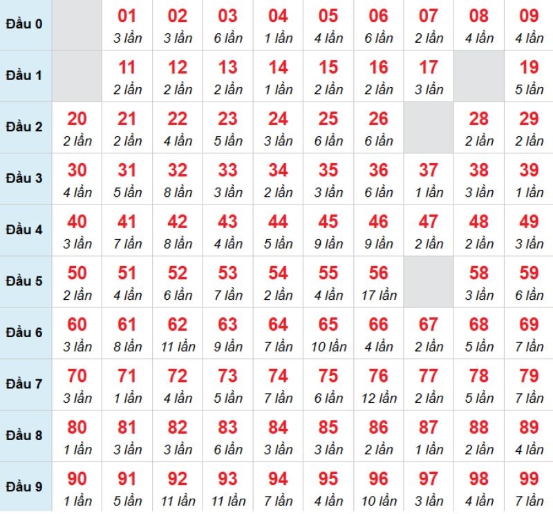 Kết luận: Bạn có thể chọn 98 để thử vận may của mình trong kỳ này.