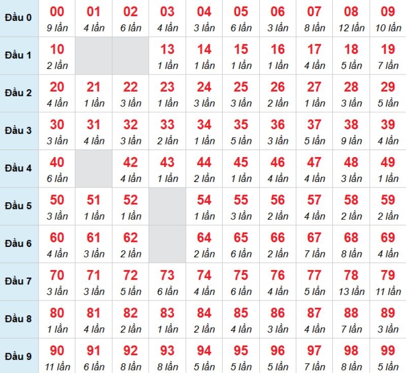 Kết luận: Bạn có thể chọn 68 để thử vận may của mình trong hôm nay.