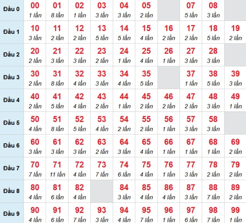 Kết luận: Bạn có thể chọn con 16 để thử đặt cược xem sao.