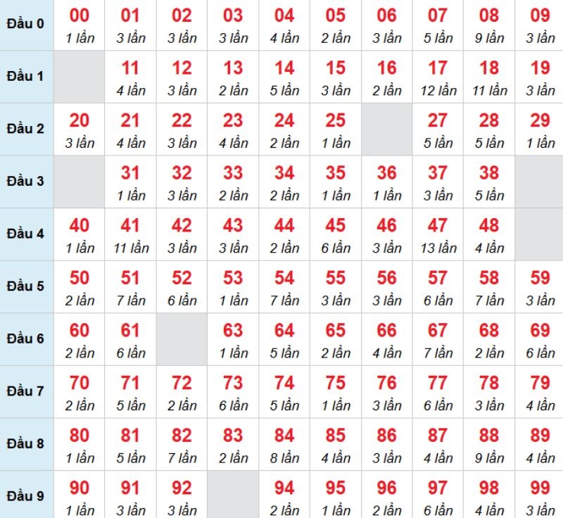 Kết luận: Bạn có thể chọn 03 để có thể gặt hái được vận may trong ngày.