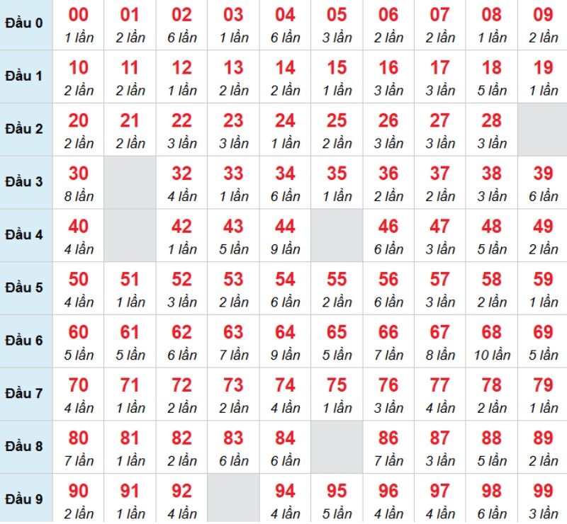 Kết luận: Bạn có thể chọn 91 để thử vận may của mình trong hôm nay.