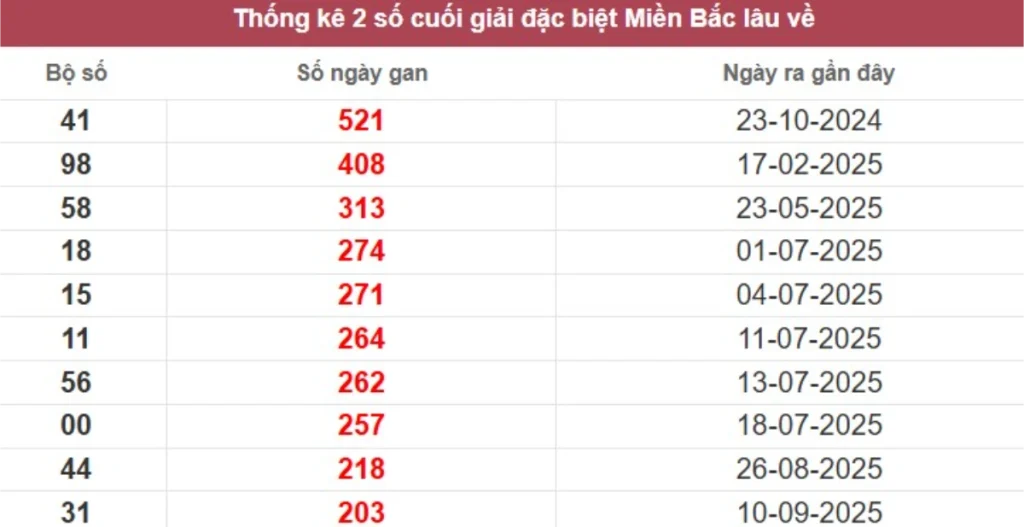 Thống kê 2 số cuối giải đặc biệt lâu chưa về