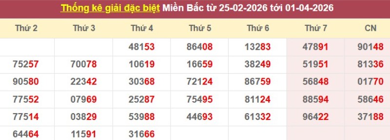 Thống kê giải đặc biệt XSMB