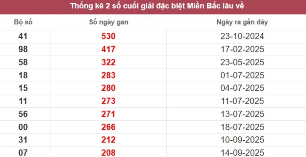 Thống kê 2 số cuối giải đặc biệt lâu chưa về