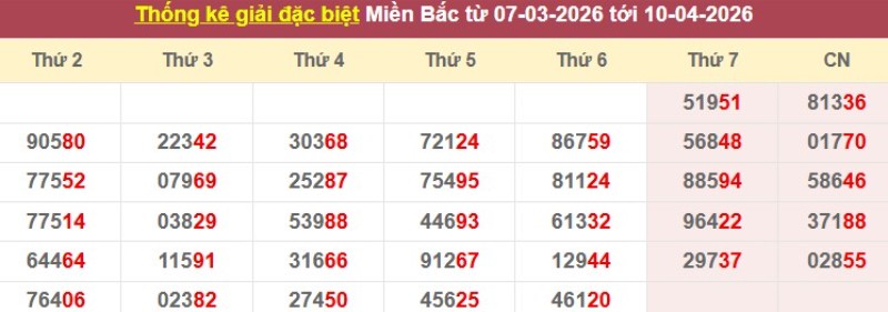 Thống kê giải đặc biệt XSMB