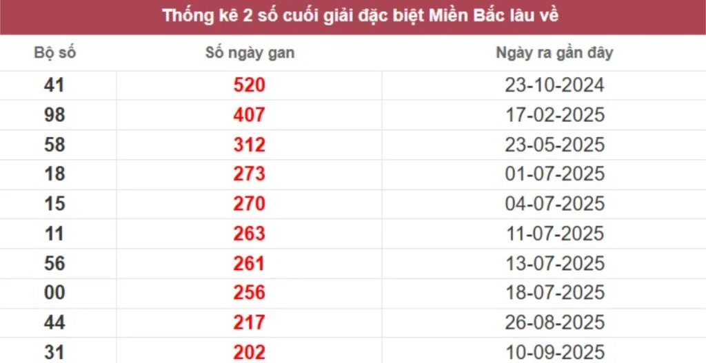 Thống kê 2 số cuối giải đặc biệt lâu chưa về