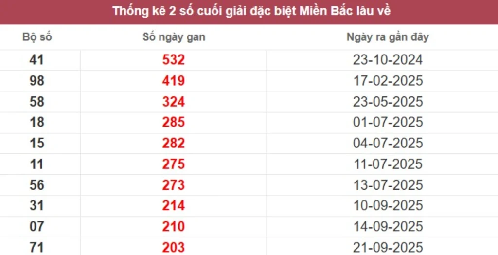 Thống kê 2 số cuối giải đặc biệt lâu chưa về