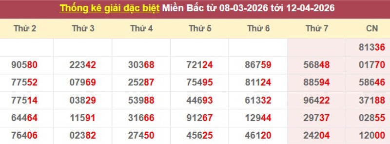 Thống kê giải đặc biệt XSMB