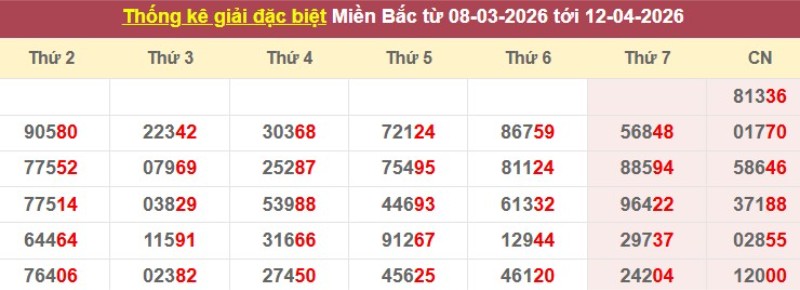 Thống kê giải đặc biệt XSMB