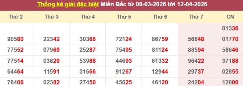 Thống kê giải đặc biệt XSMB