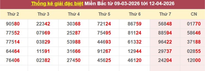 Thống kê giải đặc biệt XSMB