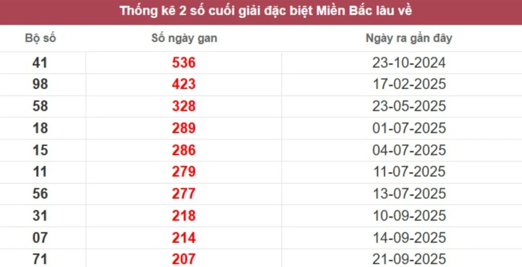 Thống kê 2 số cuối giải đặc biệt lâu chưa về