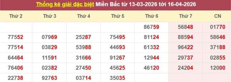 Thống kê giải đặc biệt XSMB