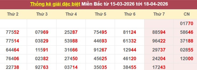 Thống kê giải đặc biệt XSMB